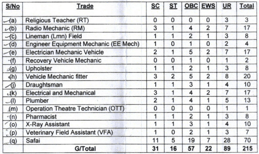 Assam Rifles Tradesman Recruitment 2025