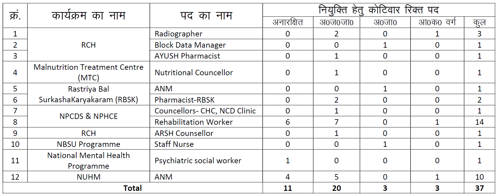NHM Recruitment 2025